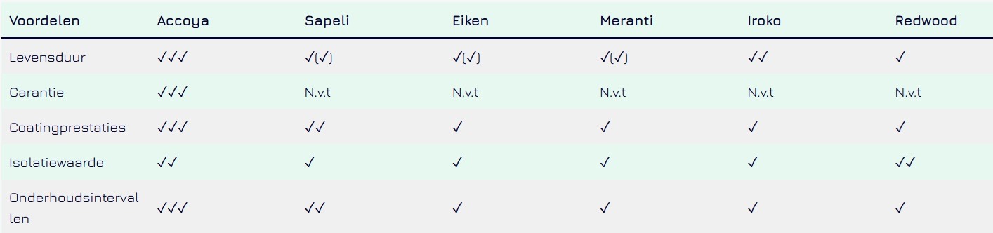 Accoya, gemodificeerde hout Accoya, hout van Accoya, Accoya kozijnen, Accoya deuren, Accoya vouwdeuren, Accoya schuifpui, Accoya voordeur, gevelkozijnen van Accoya, duurzaamste hout, beste hout van Nederland,