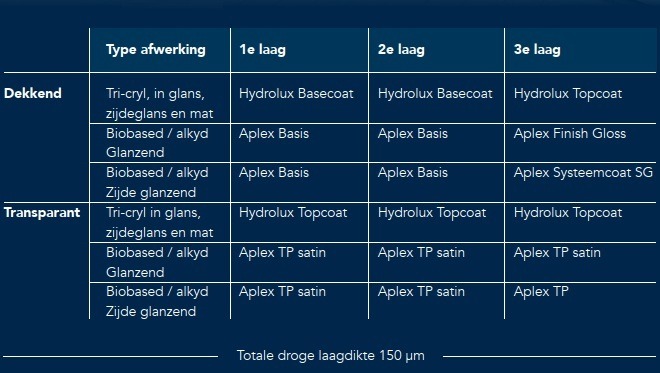 Anker Stuy en Accoya, Accoya verf, Anker Stuy coating, het verven van Accoya, Lak op Accoya, beits op Accoya, behandeling van Accoya, het verf op Accoya,