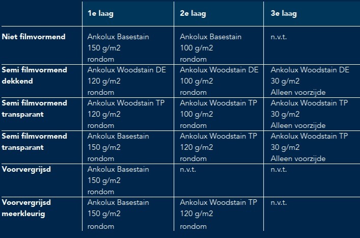 Anker Stuy en Accoya, Accoya verf, Anker Stuy coating, het verven van Accoya, Lak op Accoya, beits op Accoya, behandeling van Accoya, het verf op Accoya,