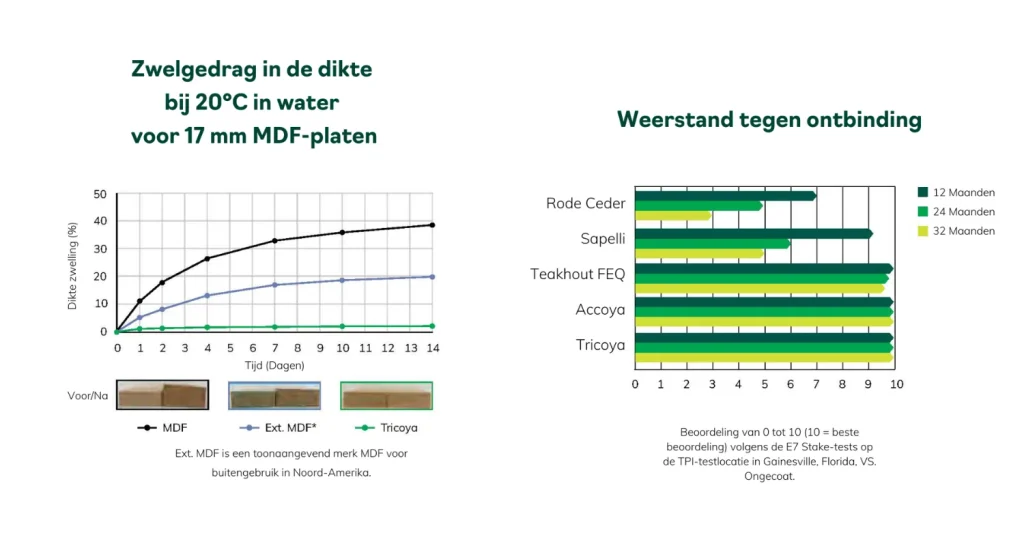 Tricoya, Accoya mdf, duurzaam mdf, CO2 mdf, Vezel Accoya, houtvezels Accoya, Eco mdf platen, gemodificeerde mdf,